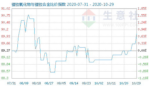 10月29日鐠釹氧化物與鐠釹合金比價指數圖