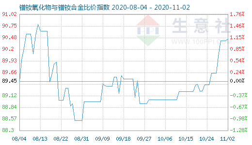11月2日鐠釹氧化物與鐠釹合金比價指數圖