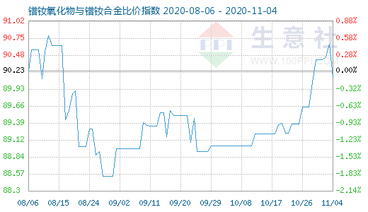 11月4日鐠釹氧化物與鐠釹合金比價(jià)指數(shù)圖