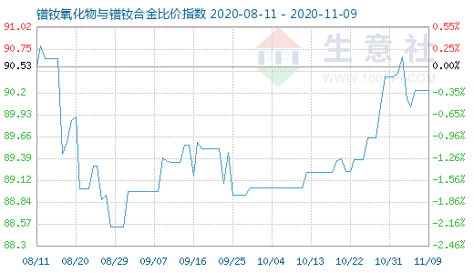 11月9日鐠釹氧化物與鐠釹合金比價指數圖