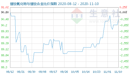 11月10日鐠釹氧化物與鐠釹合金比價(jià)指數(shù)圖