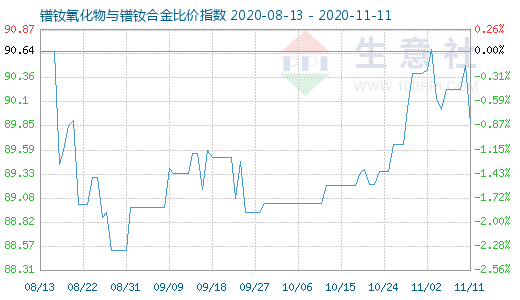 11月11日鐠釹氧化物與鐠釹合金比價(jià)指數(shù)圖