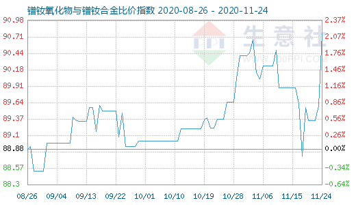 11月24日鐠釹氧化物與鐠釹合金比價指數圖