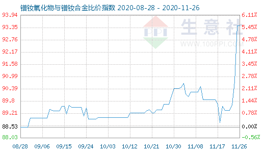 11月26日鐠釹氧化物與鐠釹合金比價指數(shù)圖