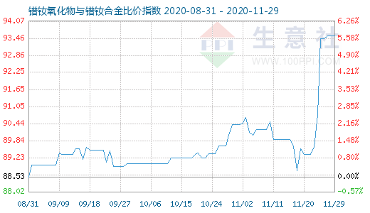 11月29日鐠釹氧化物與鐠釹合金比價指數圖