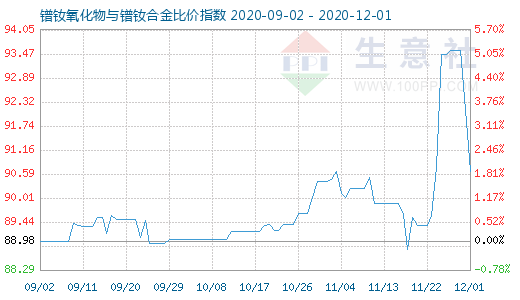 12月1日鐠釹氧化物與鐠釹合金比價指數(shù)圖