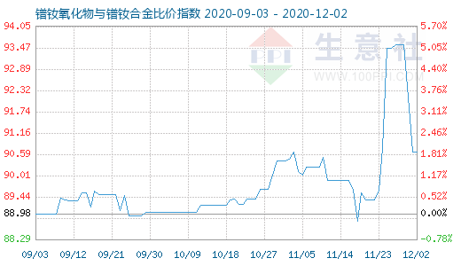 12月2日鐠釹氧化物與鐠釹合金比價指數圖