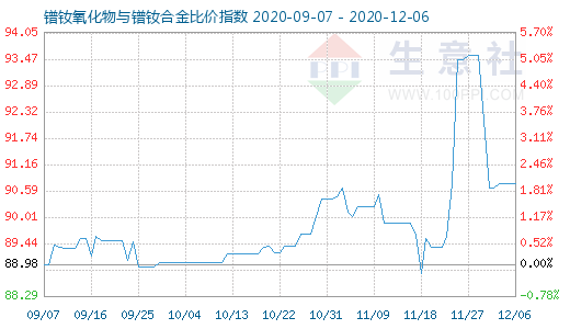 12月6日鐠釹氧化物與鐠釹合金比價指數圖