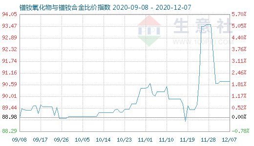 12月7日鐠釹氧化物與鐠釹合金比價(jià)指數(shù)圖