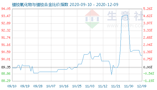 12月9日鐠釹氧化物與鐠釹合金比價指數圖