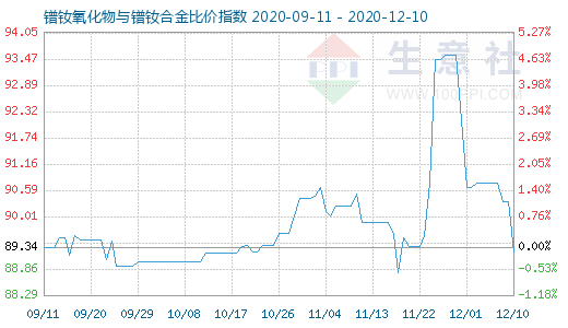 12月10日鐠釹氧化物與鐠釹合金比價指數圖