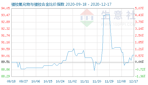 12月17日鐠釹氧化物與鐠釹合金比價指數圖