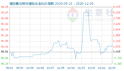 12月20日鐠釹氧化物與鐠釹合金比價指數圖