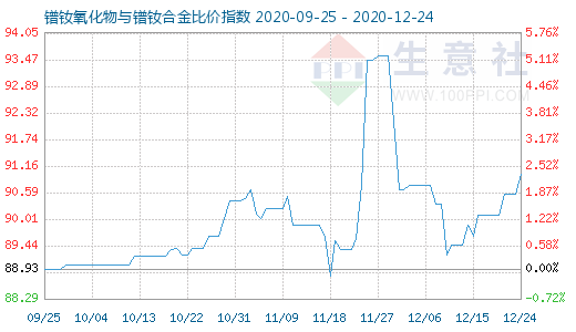 12月24日鐠釹氧化物與鐠釹合金比價指數圖
