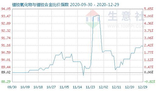 12月29日鐠釹氧化物與鐠釹合金比價(jià)指數(shù)圖