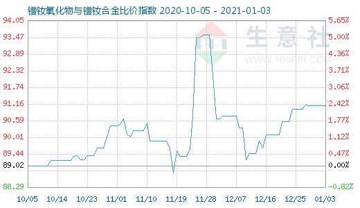 1月3日鐠釹氧化物與鐠釹合金比價指數圖