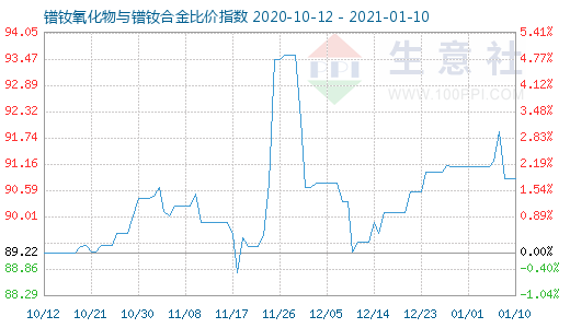 1月10日鐠釹氧化物與鐠釹合金比價(jià)指數(shù)圖