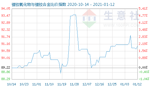 1月12日鐠釹氧化物與鐠釹合金比價指數圖