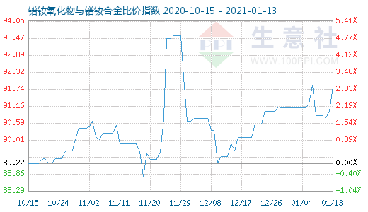 1月13日鐠釹氧化物與鐠釹合金比價指數(shù)圖