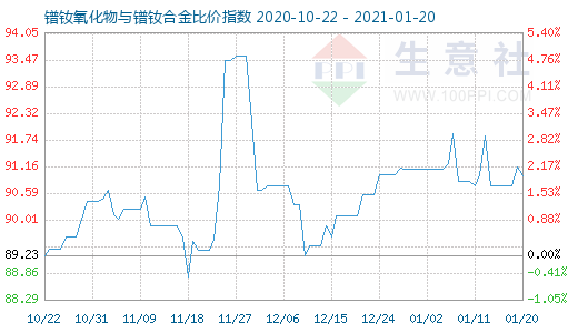 1月20日鐠釹氧化物與鐠釹合金比價(jià)指數(shù)圖