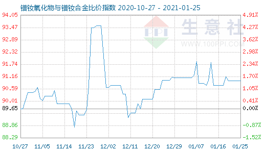 1月25日鐠釹氧化物與鐠釹合金比價指數圖