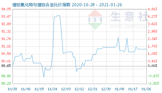 1月26日鐠釹氧化物與鐠釹合金比價指數(shù)圖