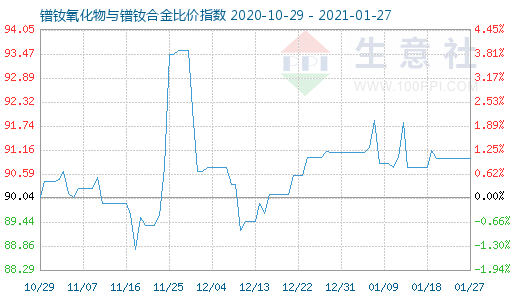 1月27日鐠釹氧化物與鐠釹合金比價(jià)指數(shù)圖
