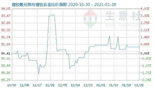 1月28日鐠釹氧化物與鐠釹合金比價(jià)指數(shù)圖