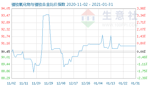 1月31日鐠釹氧化物與鐠釹合金比價指數圖