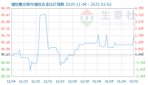 2月2日鐠釹氧化物與鐠釹合金比價指數(shù)圖