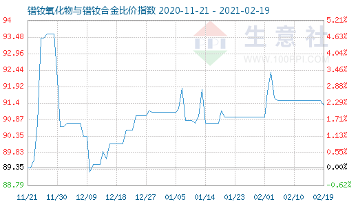 2月19日鐠釹氧化物與鐠釹合金比價指數圖