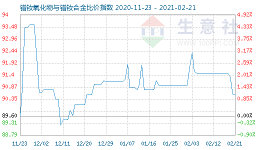 2月21日鐠釹氧化物與鐠釹合金比價指數圖