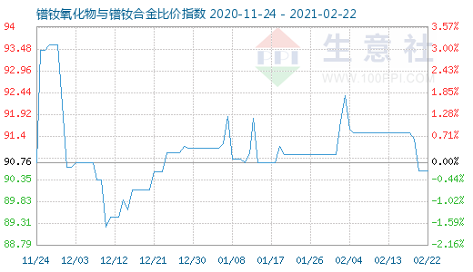 2月22日鐠釹氧化物與鐠釹合金比價指數圖
