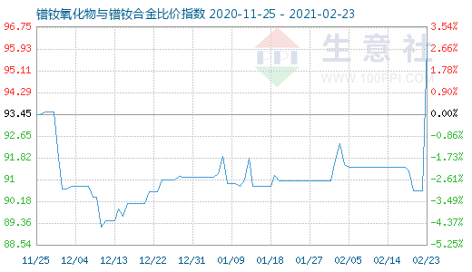 2月23日鐠釹氧化物與鐠釹合金比價指數圖