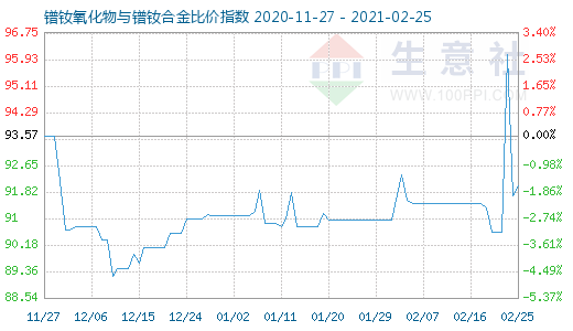 2月25日鐠釹氧化物與鐠釹合金比價(jià)指數(shù)圖