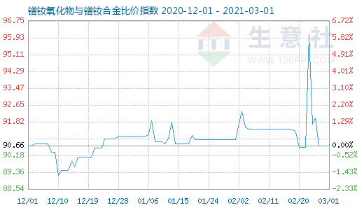 3月1日鐠釹氧化物與鐠釹合金比價指數圖