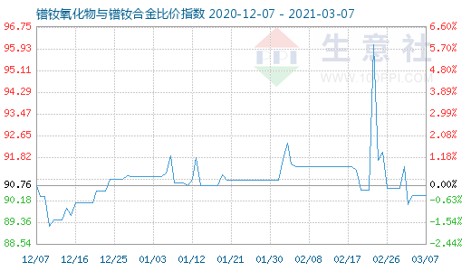 3月7日鐠釹氧化物與鐠釹合金比價指數圖