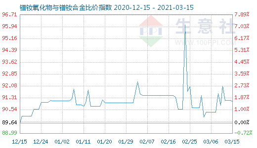 3月15日鐠釹氧化物與鐠釹合金比價指數圖