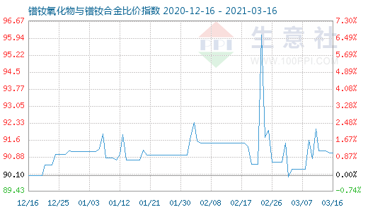 3月16日鐠釹氧化物與鐠釹合金比價(jià)指數(shù)圖