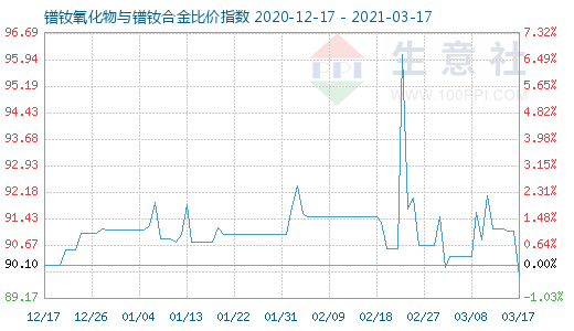 3月17日鐠釹氧化物與鐠釹合金比價指數(shù)圖