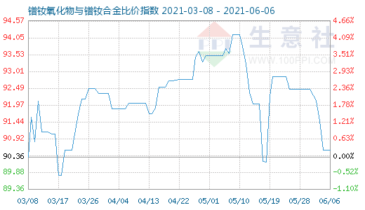 6月6日鐠釹氧化物與鐠釹合金比價(jià)指數(shù)圖
