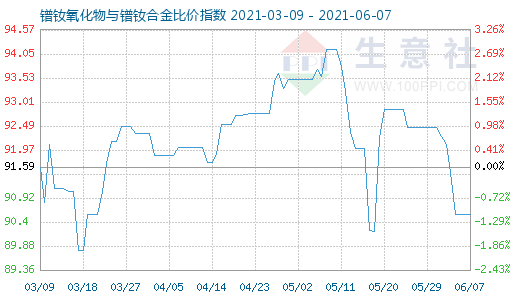 6月7日鐠釹氧化物與鐠釹合金比價指數圖