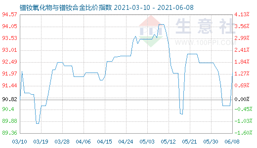 6月8日鐠釹氧化物與鐠釹合金比價(jià)指數(shù)圖