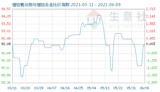6月9日鐠釹氧化物與鐠釹合金比價指數圖
