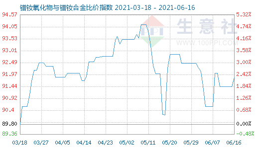 6月16日鐠釹氧化物與鐠釹合金比價(jià)指數(shù)圖