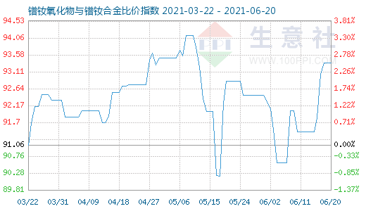 6月20日鐠釹氧化物與鐠釹合金比價指數圖