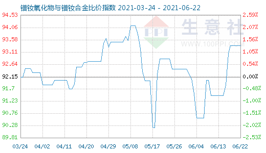 6月22日鐠釹氧化物與鐠釹合金比價(jià)指數(shù)圖