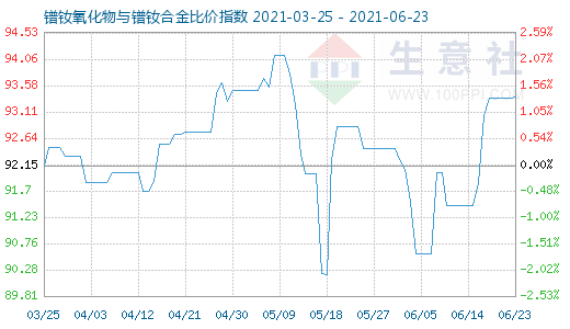 6月23日鐠釹氧化物與鐠釹合金比價指數(shù)圖