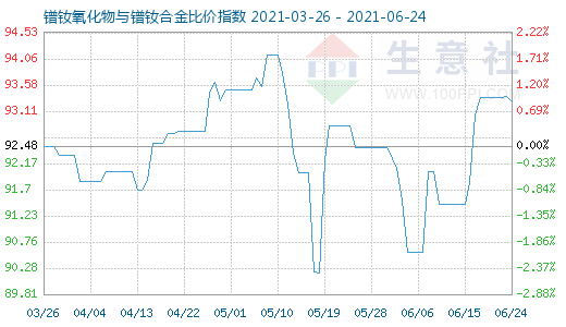 6月24日鐠釹氧化物與鐠釹合金比價(jià)指數(shù)圖
