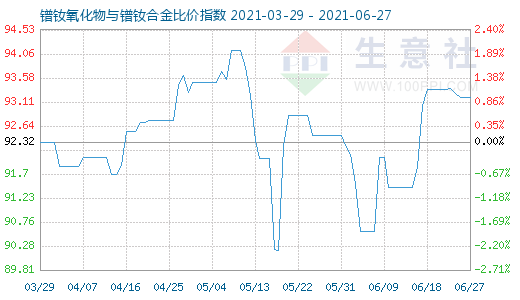 6月27日鐠釹氧化物與鐠釹合金比價指數圖